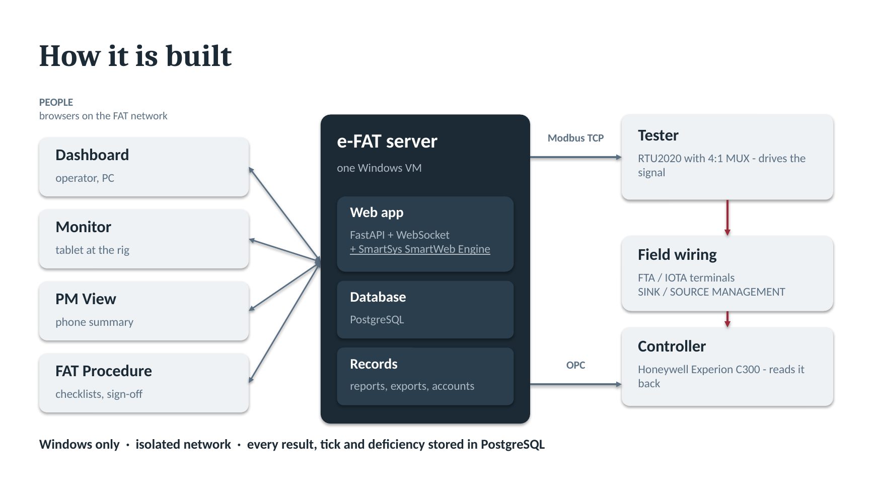 Слайд 4/12: How it is built