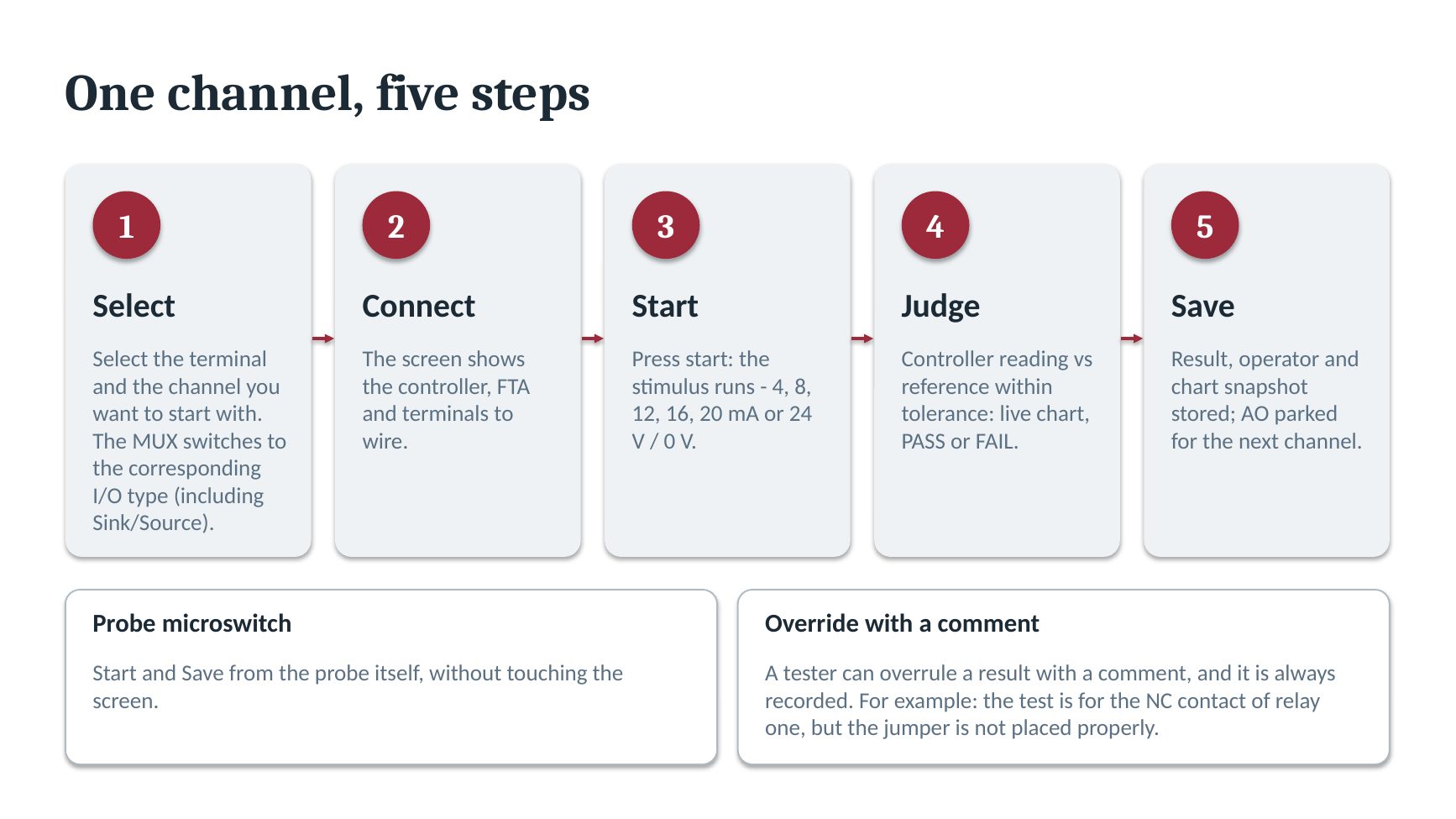 Слайд 5/12: One channel, five steps