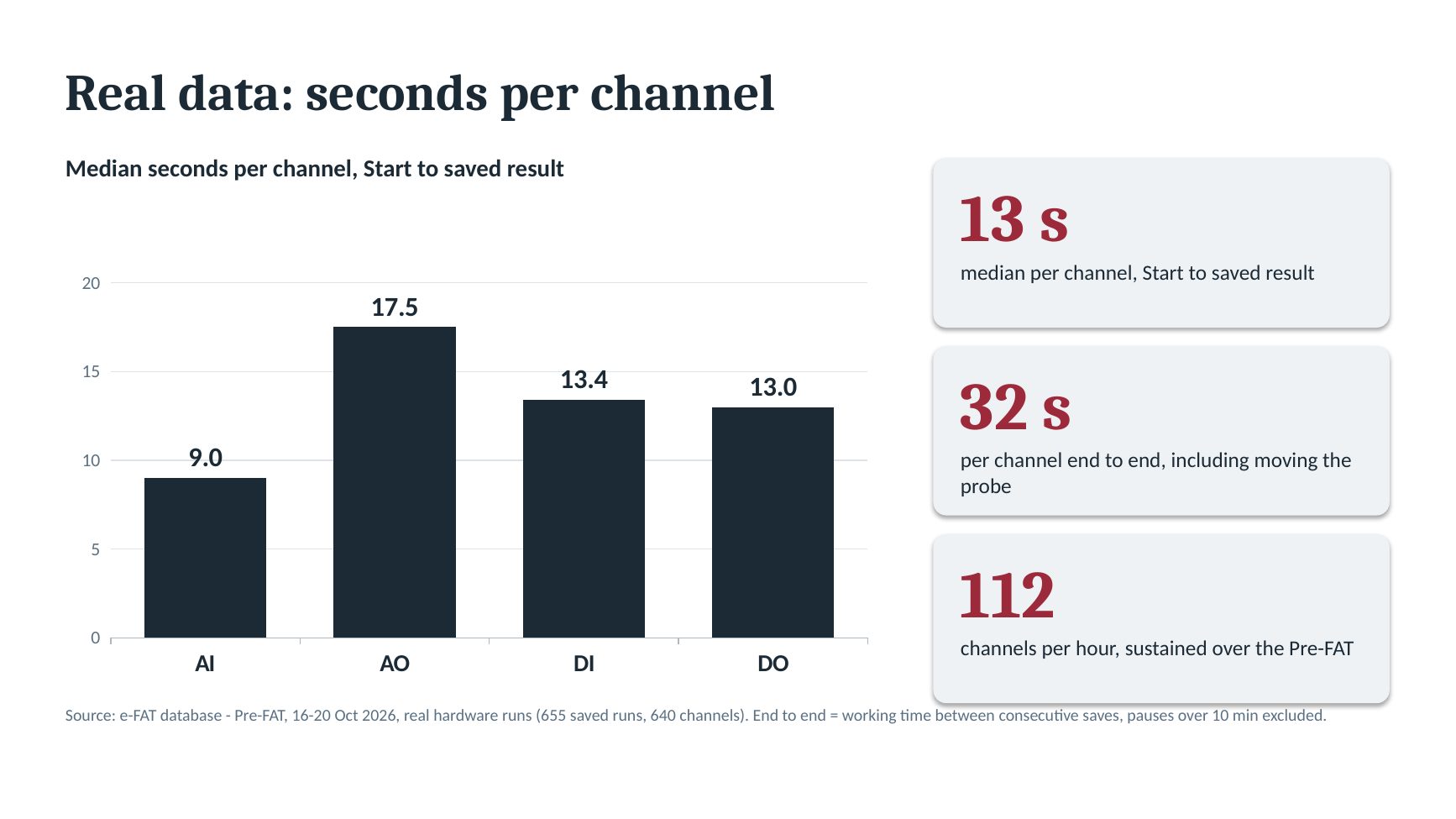 Слайд 7/12: Real data: seconds per channel